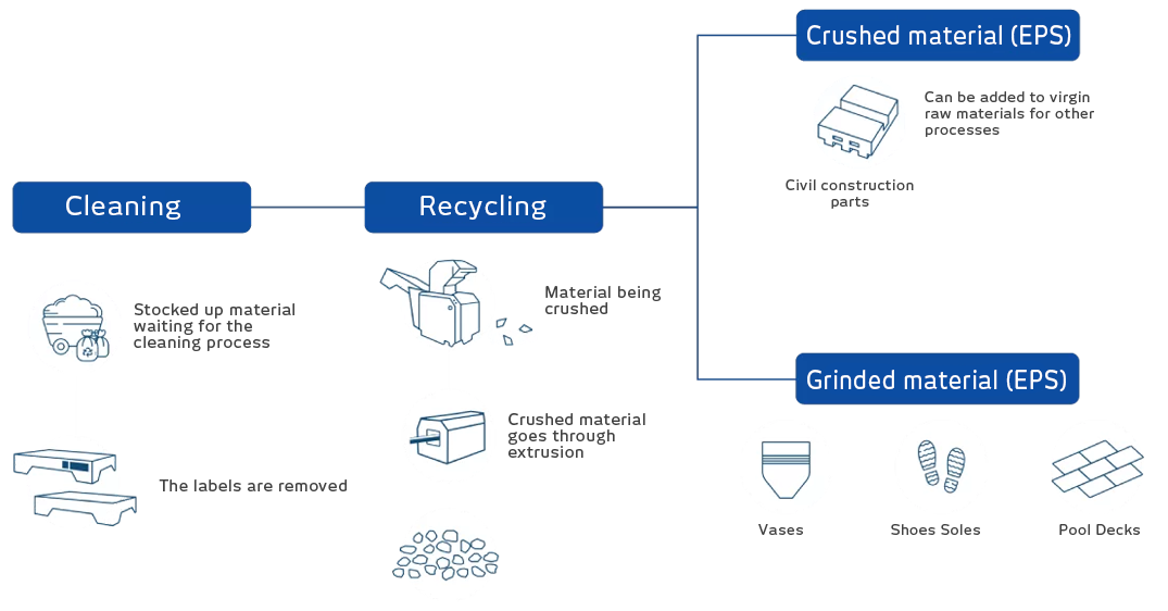 Processo de Reciclagem